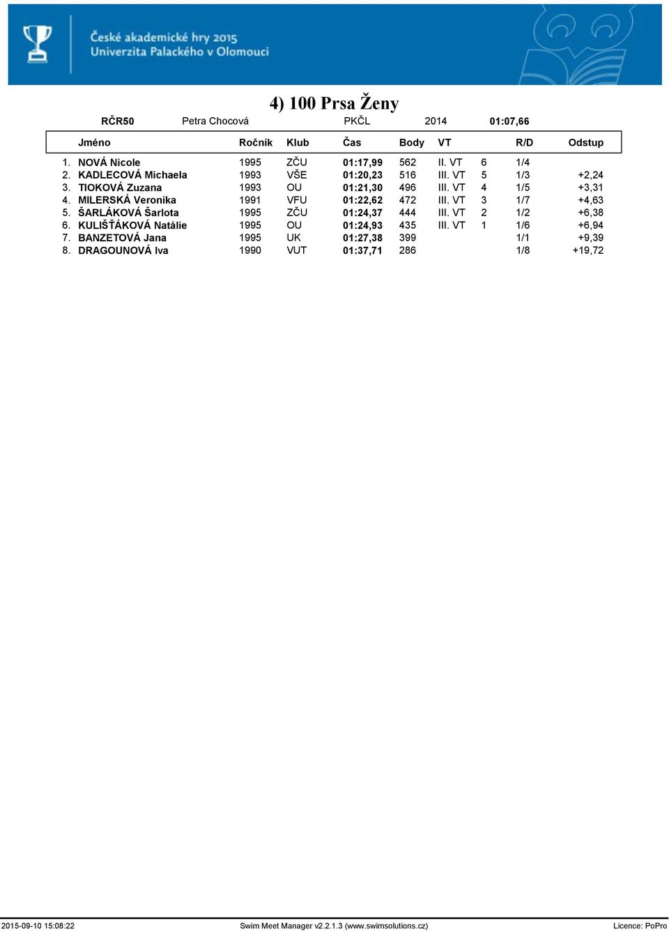 MILERSKÁ Veronika 1991 VFU 01:22,62 472 III. VT 3 1/7 +4,63 5. ŠARLÁKOVÁ Šarlota 1995 ZČU 01:24,37 444 III. VT 2 1/2 +6,38 6.