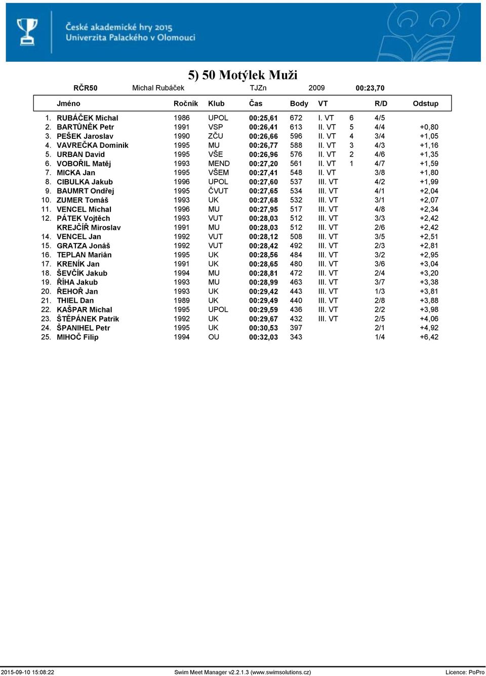 VOBOŘIL Matěj 1993 MEND 00:27,20 561 II. VT 1 4/7 +1,59 7. MICKA Jan 1995 VŠEM 00:27,41 548 II. VT 3/8 +1,80 8. CIBULKA Jakub 1996 UPOL 00:27,60 537 III. VT 4/2 +1,99 9.