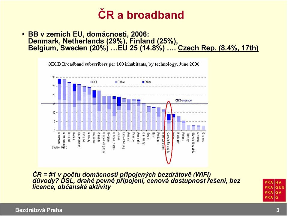 4%, 17th) ČR = #1 v počtu domácností připojených bezdrátově (WiFi) důvody?