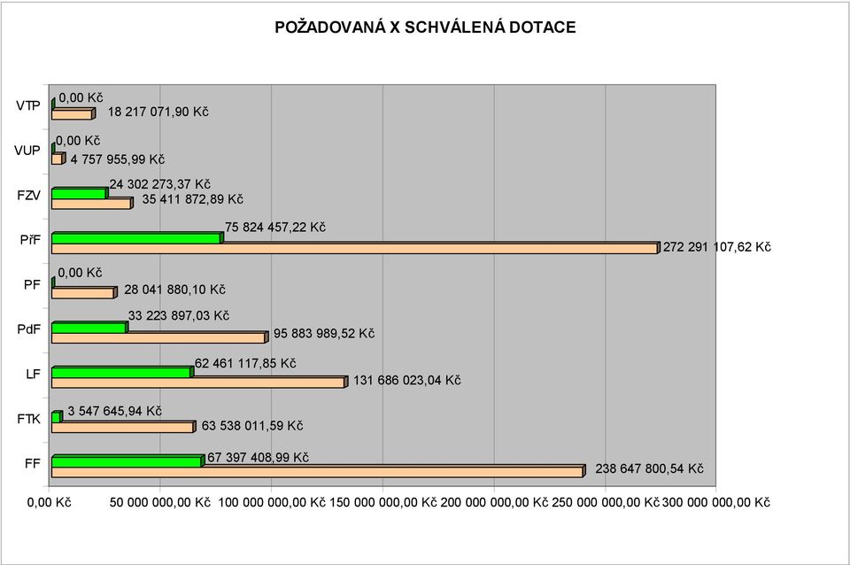 LF 62 461 117,85 Kč 131 686 023,04 Kč FTK 3 547 645,94 Kč 63 538 011,59 Kč FF 67 397 408,99 Kč 238 647 800,54 Kč