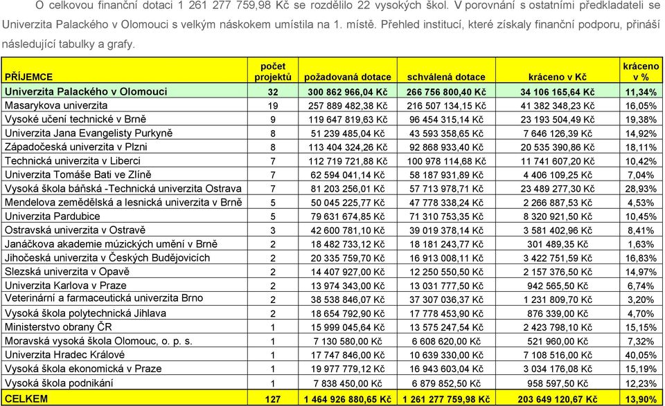 PŘÍJEMCE počet projektů požadovaná dotace schválená dotace kráceno v Kč kráceno v % Univerzita Palackého v Olomouci 32 300 862 966,04 Kč 266 756 800,40 Kč 34 106 165,64 Kč 11,34% Masarykova