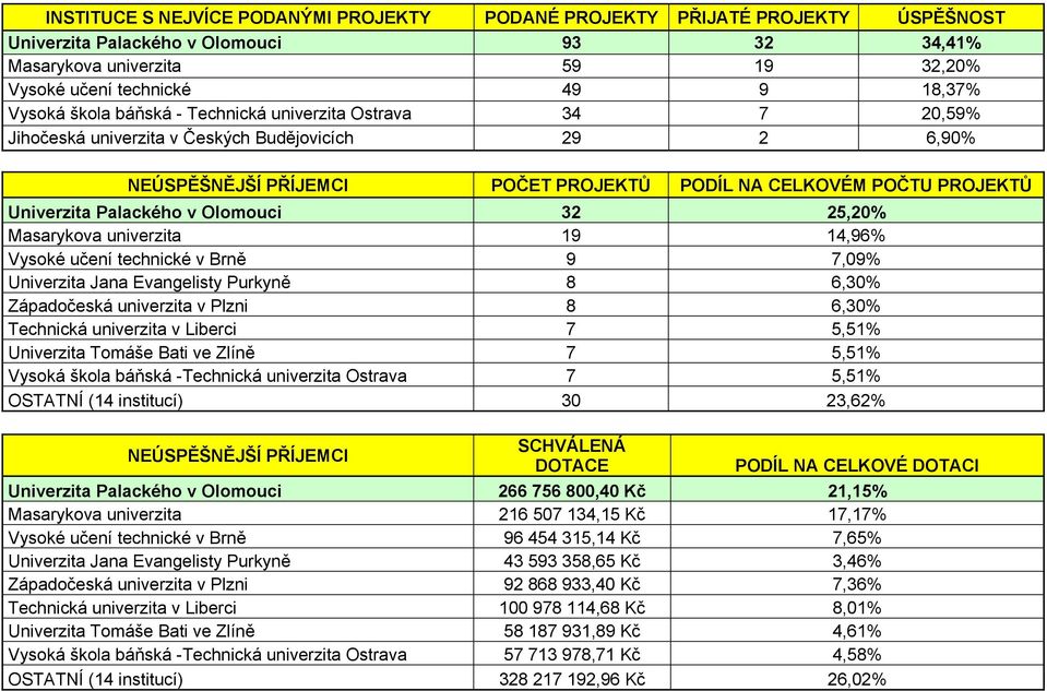 Palackého v Olomouci 32 25,20% Masarykova univerzita 19 14,96% Vysoké učení technické v Brně 9 7,09% Univerzita Jana Evangelisty Purkyně 8 6,30% Západočeská univerzita v Plzni 8 6,30% Technická