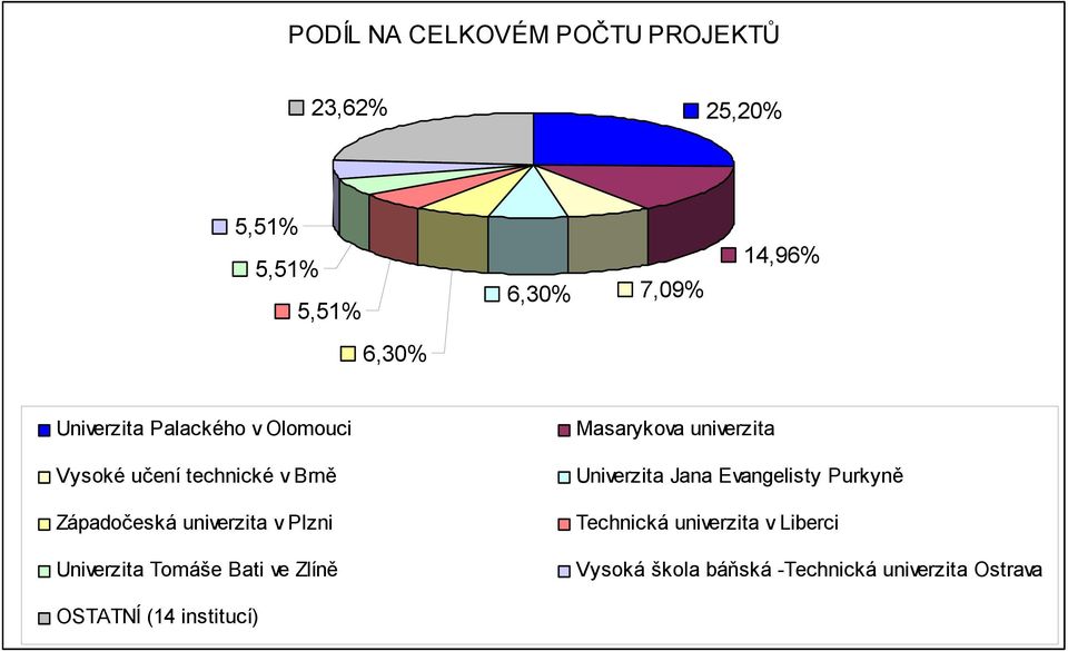 Univerzita Tomáše Bati ve Zlíně Masarykova univerzita Univerzita Jana Evangelisty Purkyně