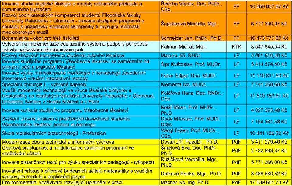 možnosti Šupplerová Markéta, Mgr. FF 6 777 390,97 Kč mezioborových studií Bohemistika - obor pro třetí tisíciletí Schneider Jan, PhDr