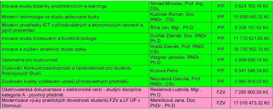 vzdělávání učitelů přírodovědných předmětů Ošetřovatelská dokumentace v elektronické verzi - studijní disciplína kategorie A - povinný předmět Modernizace výuky praktických dovedností studentů FZV a