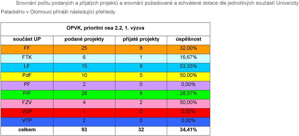 výzva součást UP podané projekty přijaté projekty úspěšnost FF 25 8 32,00% FTK 6 1 16,67% LF 15 8