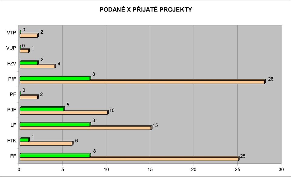 PF 0 2 PdF 5 10 LF 8 15 FTK 1