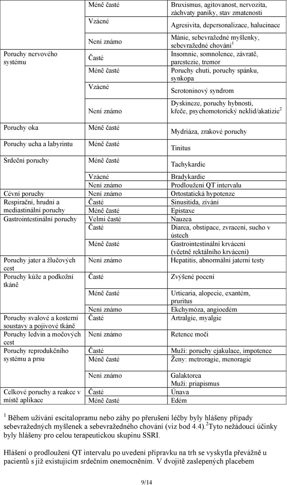 neklid/akatizie 2 Poruchy oka Poruchy ucha a labyrintu Srdeční poruchy Mydriáza, zrakové poruchy Tinitus Tachykardie Vzácné Bradykardie Není známo Prodloužení QT intervalu Cévní poruchy Není známo