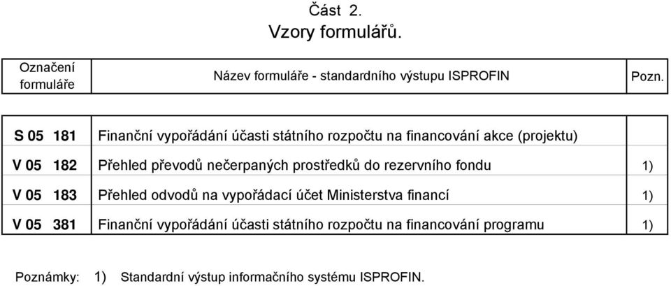 nečerpaných prostředků do rezervního fondu 1) V 05 183 Přehled odvodů na vypořádací účet Ministerstva financí 1) V