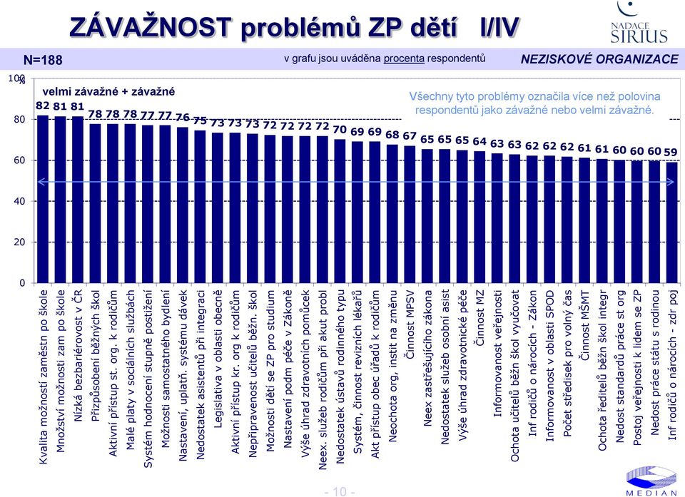 systému dávek Nedostatek asistentů při integraci Legislativa v oblasti obecně Aktivní přístup kr. org k rodičům Nepřipravenost učitelů běžn.