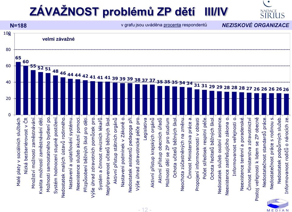 lékařů Nepřipravenost učitelů běžných škol Aktivní přístup státních orgánů Nastavení podmínek v Zákoně o Nedostatek asistentů pedagoga při Výše úhrad zdravotnické péče pro Legislativa Aktivní přístup