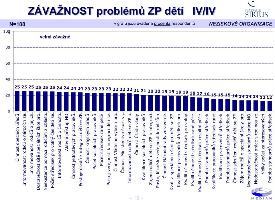 péče Postoj veřejnosti k integraci dětí se Činnost Vládního výboru pro Činnost Ministerstva školství, Informovanost rodičů dětí se ZP o Činnost Úřadu vlády Kvalifikace sociálních pracovníků Zájem