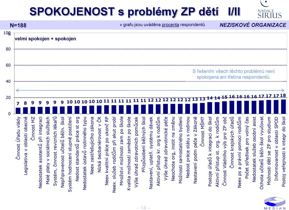 služeb rodičům při akut probl Množství možnosti zam po škole Kvalita možností zaměstn po škole Výše úhrad zdravotních pomůcek Přizpůsobení běžných škol Nastavení, uplatň.