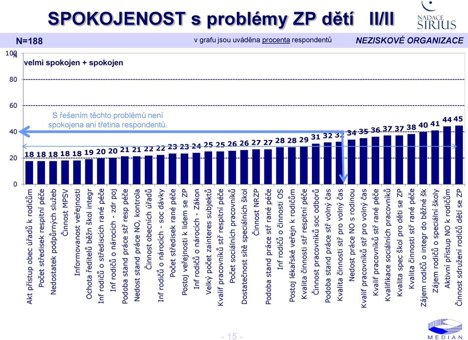 lidem se ZP Inf rodičů o nárocích - Zákon Velký počet zainteres subjektů Kvalif pracovníků stř respitní péče Počet sociálních pracovníků Dostatečnost sítě speciálních škol Činnost NRZP Podoba stand