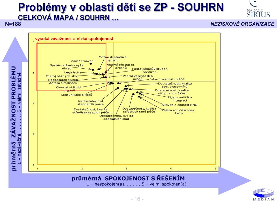Činnost státních orgánů Zaměstnávání Systém dávek / výše úhrad Komunikace aktérů Nedostatečnost standardů práce Dostatečnost, kvalita středisek respitní péče Možnosti studia a bydlení Aktivní přístup