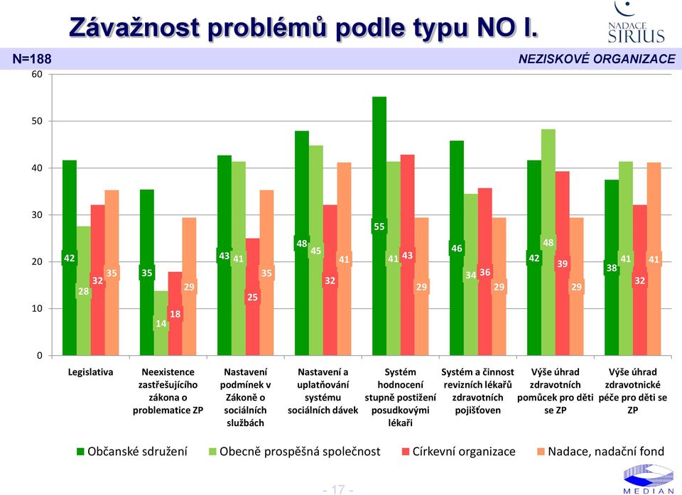 o problematice ZP Nastavení podmínek v Zákoně o sociálních službách Nastavení a uplatňování systému sociálních dávek Systém hodnocení stupně postižení