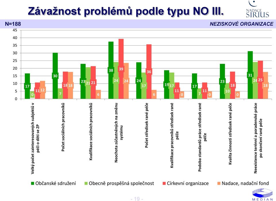 péče Neexistence terénní a poradenské práce po skončení rané péče N=188 45 4 35 3 25 2 15 1 5 Závažnost problémů podle typu NO III.