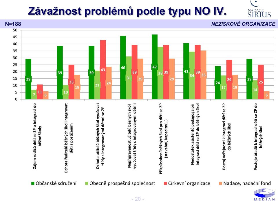 se ZP do běžných škol Postoj veřejnosti k integraci dětí se ZP do běžných škol Postoje úřadů k integraci dětí se ZP do běžných škol N=188 5 45 4 35 3 25 2 15 1 5 Závažnost problémů podle