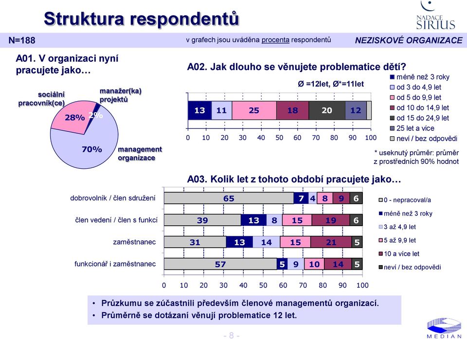 Ø =12let, Ø*=11let 13 11 25 18 2 12 1 2 3 4 5 6 7 8 9 1 méně než 3 roky od 3 do 4,9 let od 5 do 9,9 let od 1 do 14,9 let od 15 do 24,9 let 25 let a více neví / bez odpovědi * useknutý průměr: průměr