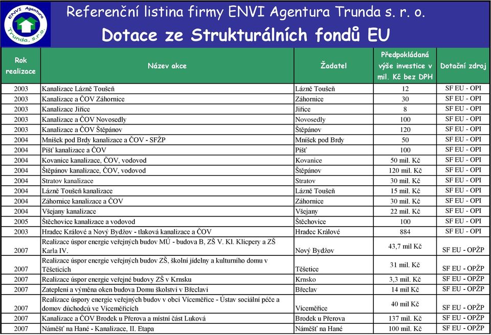 a ČOV Novosedly Novosedly 100 SF EU - OPI 2003 Kanalizace a ČOV Štěpánov Štěpánov 120 SF EU - OPI 2004 Mníšek pod Brdy kanalizace a ČOV - SFŽP Mníšek pod Brdy 50 SF EU - OPI 2004 Píšť kanalizace a