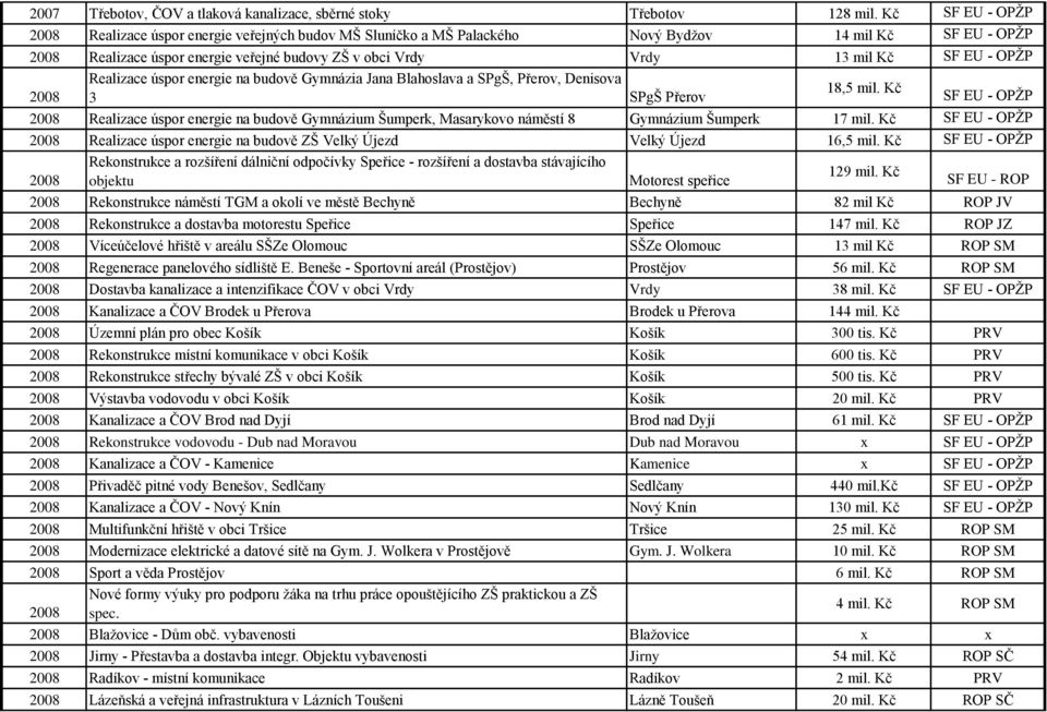 budově Gymnázia Jana Blahoslava a SPgŠ, Přerov, Denisova 18,5 mil. Kč 2008 3 SPgŠ Přerov 2008 Realizace úspor energie na budově Gymnázium Šumperk, Masarykovo náměstí 8 Gymnázium Šumperk 17 mil.