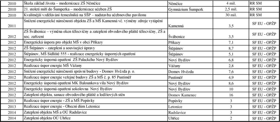 výměny zdroje vytápění 2011 Kamenná 3,5 ZŠ Švábenice výměna oken tělocvičny a zateplení obvodového pláště tělocvičny, ZŠ a 2012 soc.