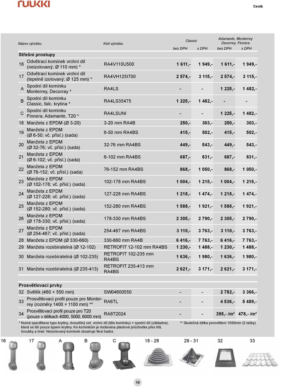 Classic, falc. krytina * RA4LS35475 1 225,- 1 482,- - - Spodní díl komínku C Finnera, Adamante, T20 * RA4LSUNI - - 1 225,- 1 482,- 18 (Ø 3-20) 3-20 mm RA4B 250,- 303,- 250,- 303,- 19 (Ø 6-50; vč.