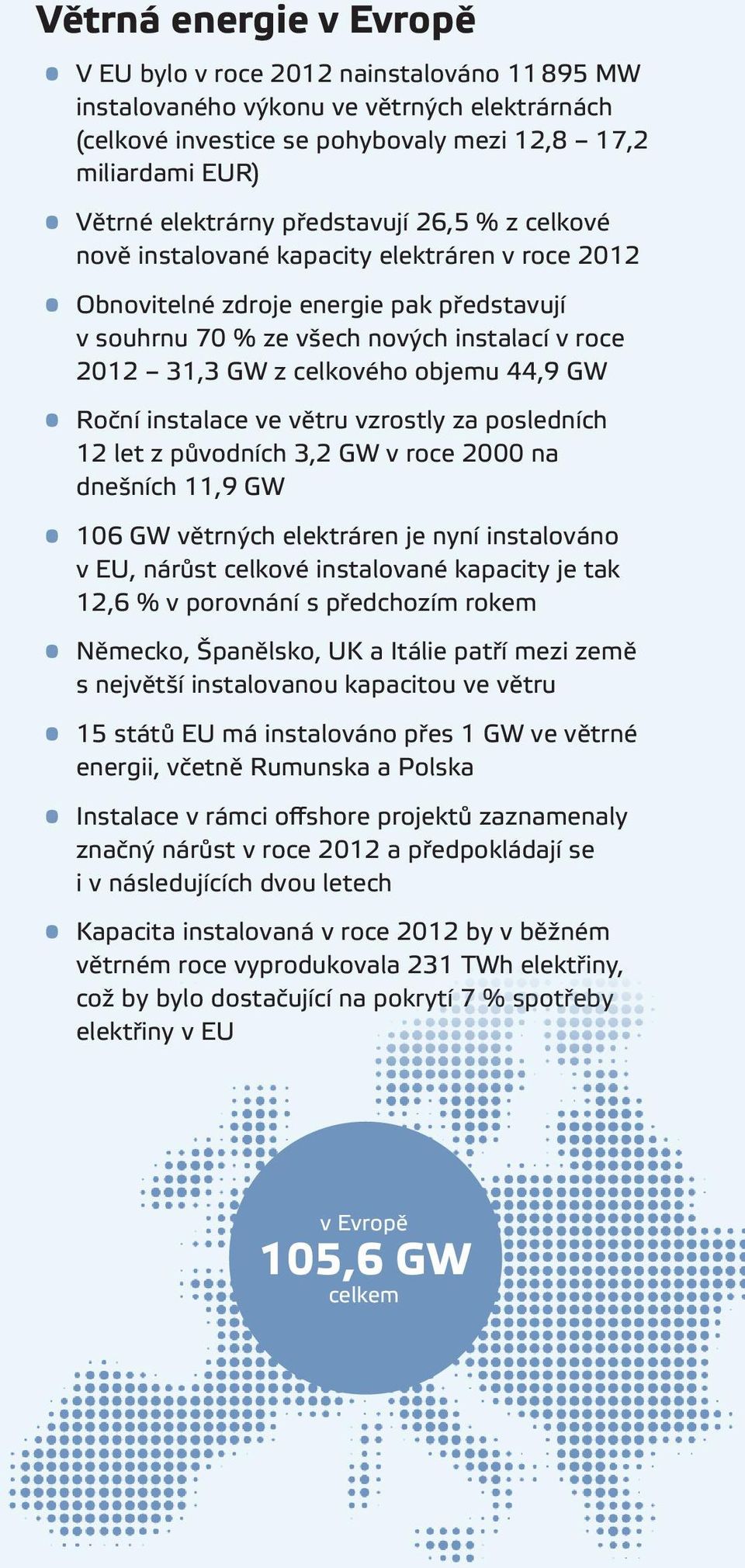 objemu 44,9 GW Roční instalace ve větru vzrostly za posledních 12 let z původních 3,2 GW v roce 2000 na dnešních 11,9 GW 106 GW větrných elektráren je nyní instalováno v EU, nárůst celkové