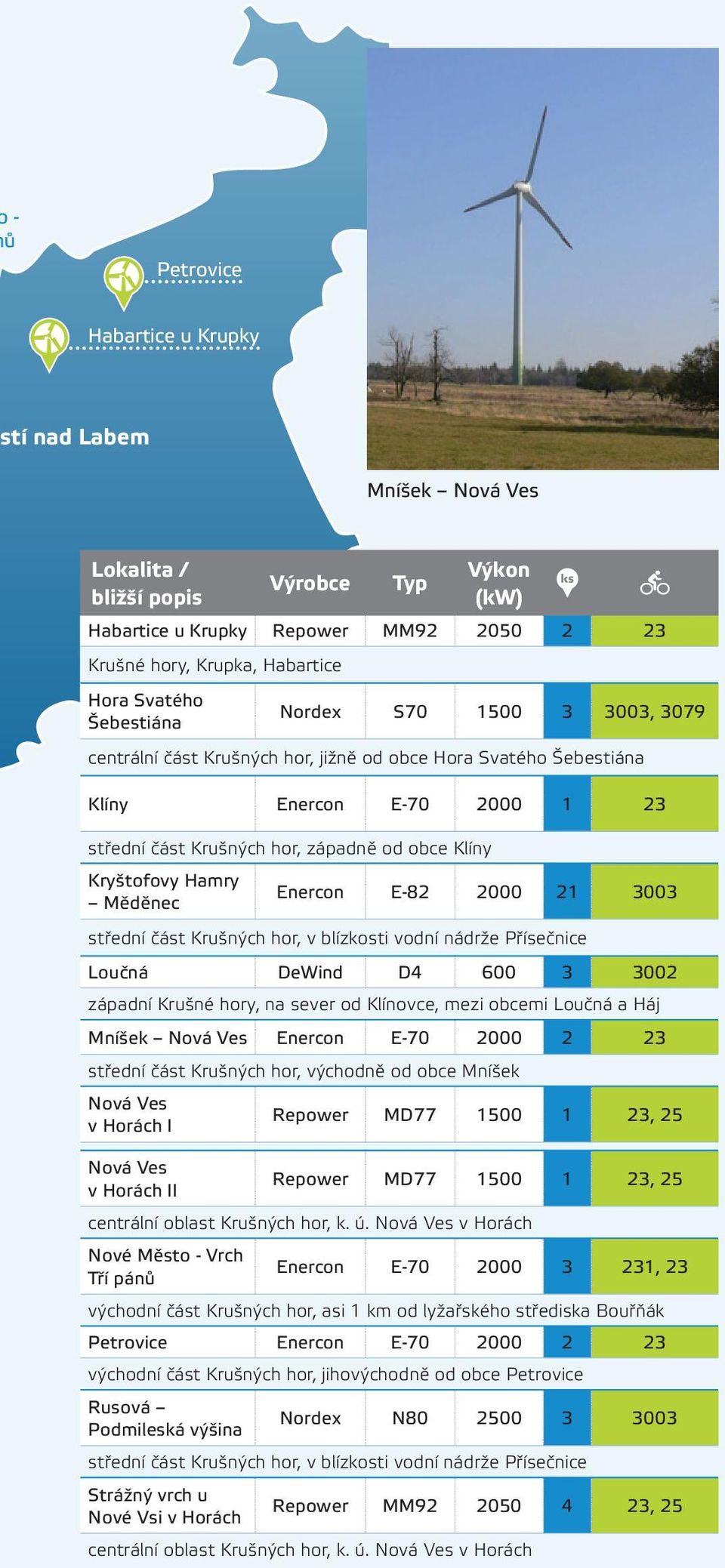 střední část Krušných hor, v blízkosti vodní nádrže Přísečnice Loučná DeWind D4 600 3 3002 západní Krušné hory, na sever od Klínovce, mezi obcemi Loučná a Háj Mníšek Nová Ves Enercon E-70 2000 2 23