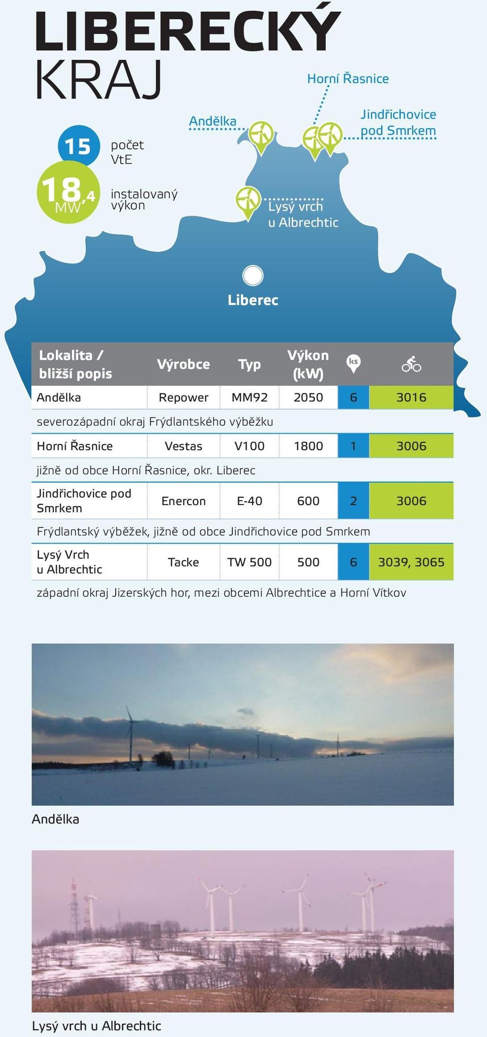 Liberec Jindřichovice pod Enercon E-40 600 2 3006 Smrkem Frýdlantský výběžek, jižně od obce Jindřichovice pod Smrkem Lysý Vrch Tacke TW 500