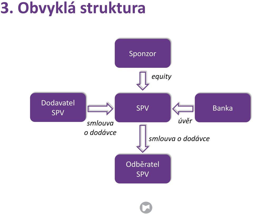 o dodávce SPV úvěr smlouva o