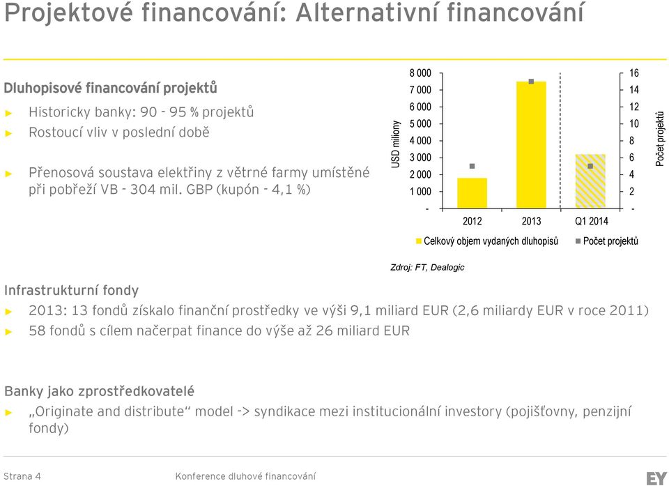 GBP (kupón - 4,1 %) 3 000 2 000 1 000 6 4 2-2012 2013 Q1 2014 - Celkový objem vydaných dluhopisů Počet projektů Infrastrukturní fondy 2013: 13 fondů získalo finanční prostředky ve výši 9,1