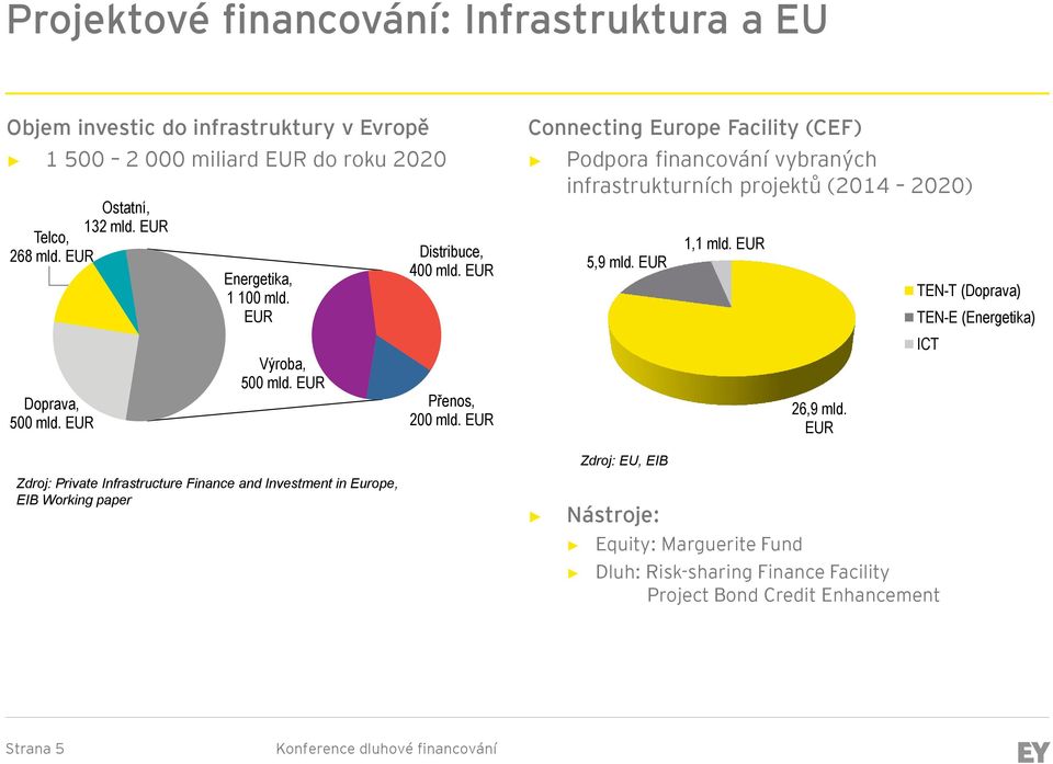 EUR Connecting Europe Facility (CEF) Podpora financování vybraných infrastrukturních projektů (2014 2020) 5,9 mld. EUR 1,1 mld. EUR 26,9 mld.