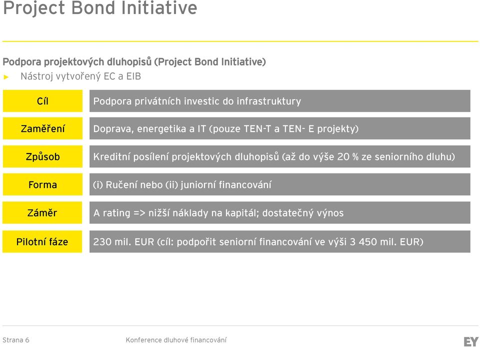 dluhopisů (až do výše 20 % ze seniorního dluhu) Forma (i) Ručení nebo (ii) juniorní financování Záměr A rating => nižší náklady na