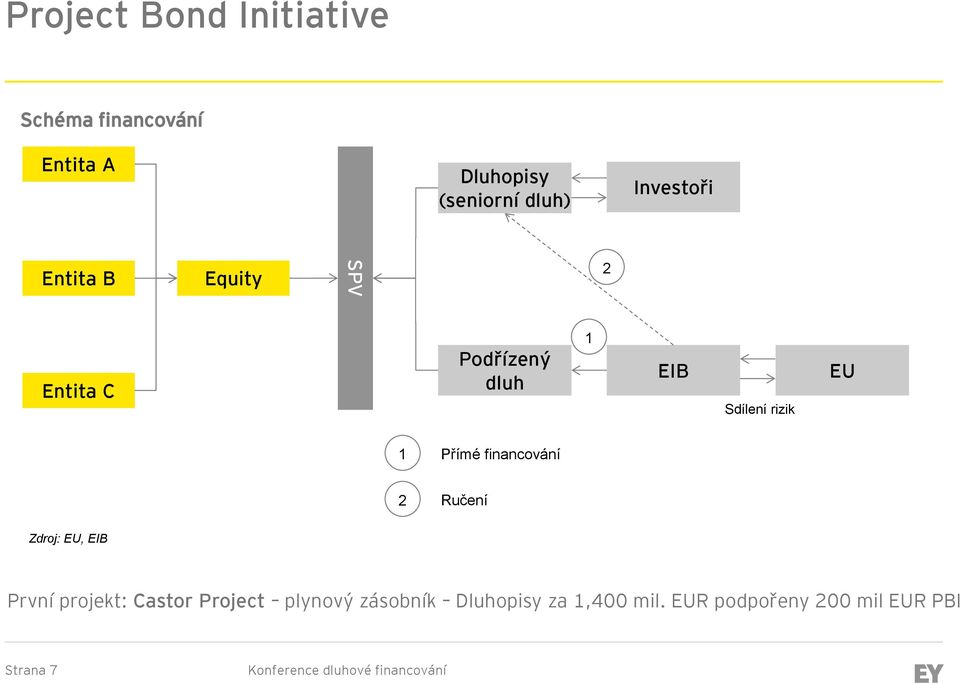 Přímé financování 2 Ručení Zdroj: EU, EIB První projekt: Castor Project plynový