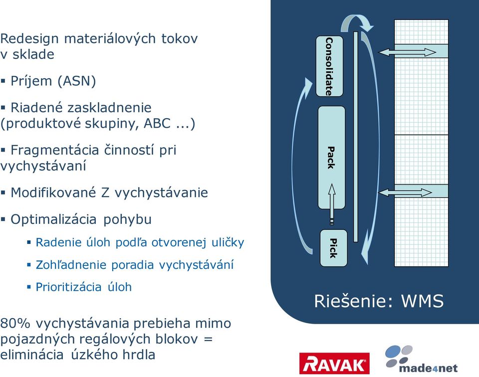 Optimalizácia pohybu Radenie úloh podľa otvorenej uličky Zohľadnenie poradia vychystávání Pick