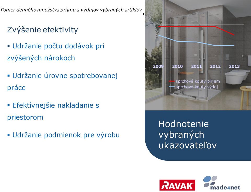 2009 2010 2011 2012 2013 sprchové kouty příjem sprchové kouty výdej Efektívnejšie