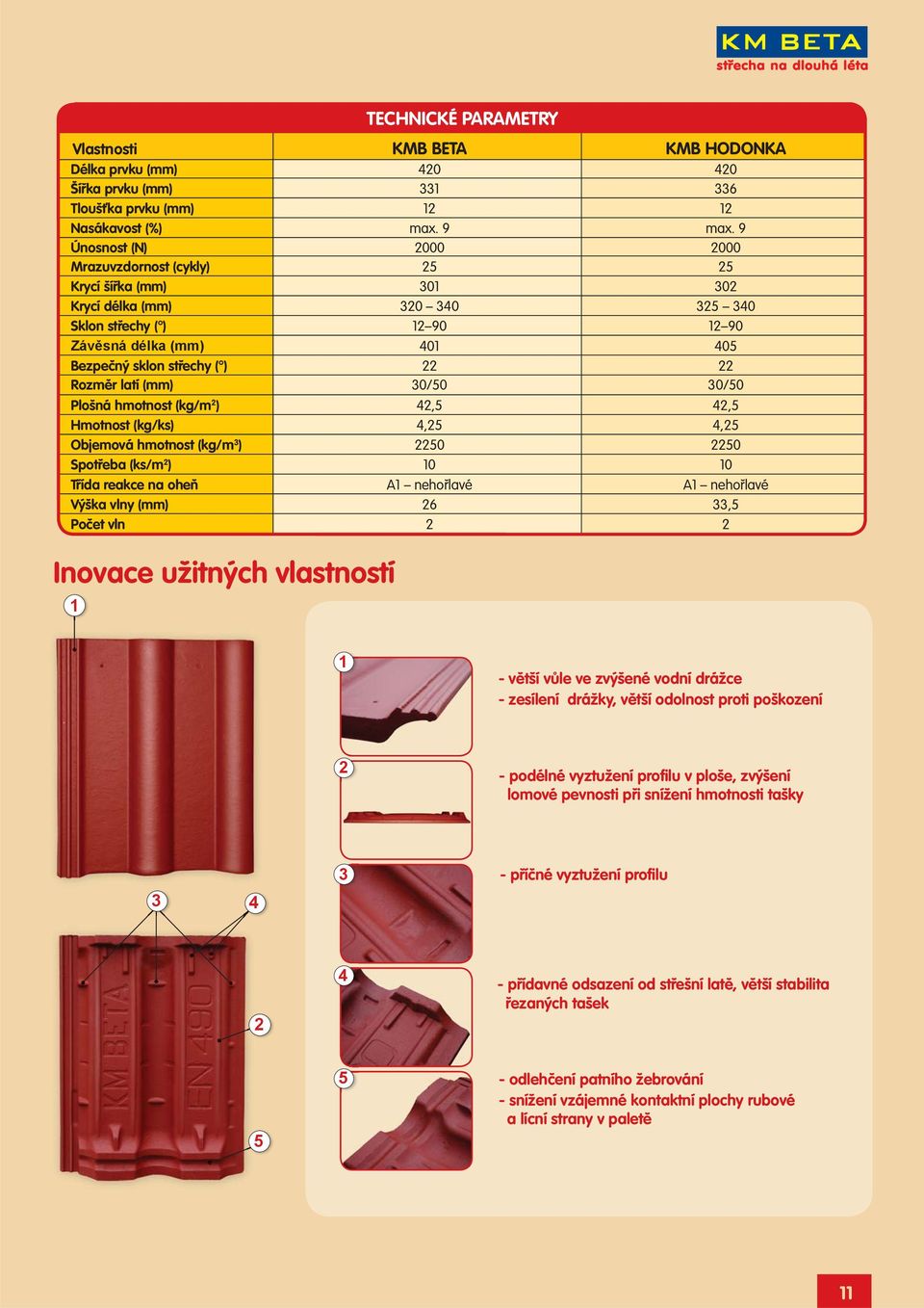 22 Rozměr latí (mm) 30/50 30/50 Plošná hmotnost (kg/m 2 ) 42,5 42,5 Hmotnost (kg/ks) 4,25 4,25 Objemová hmotnost (kg/m 3 ) 2250 2250 Spotřeba (ks/m 2 ) 10 10 Třída reakce na oheň A1 nehořlavé A1