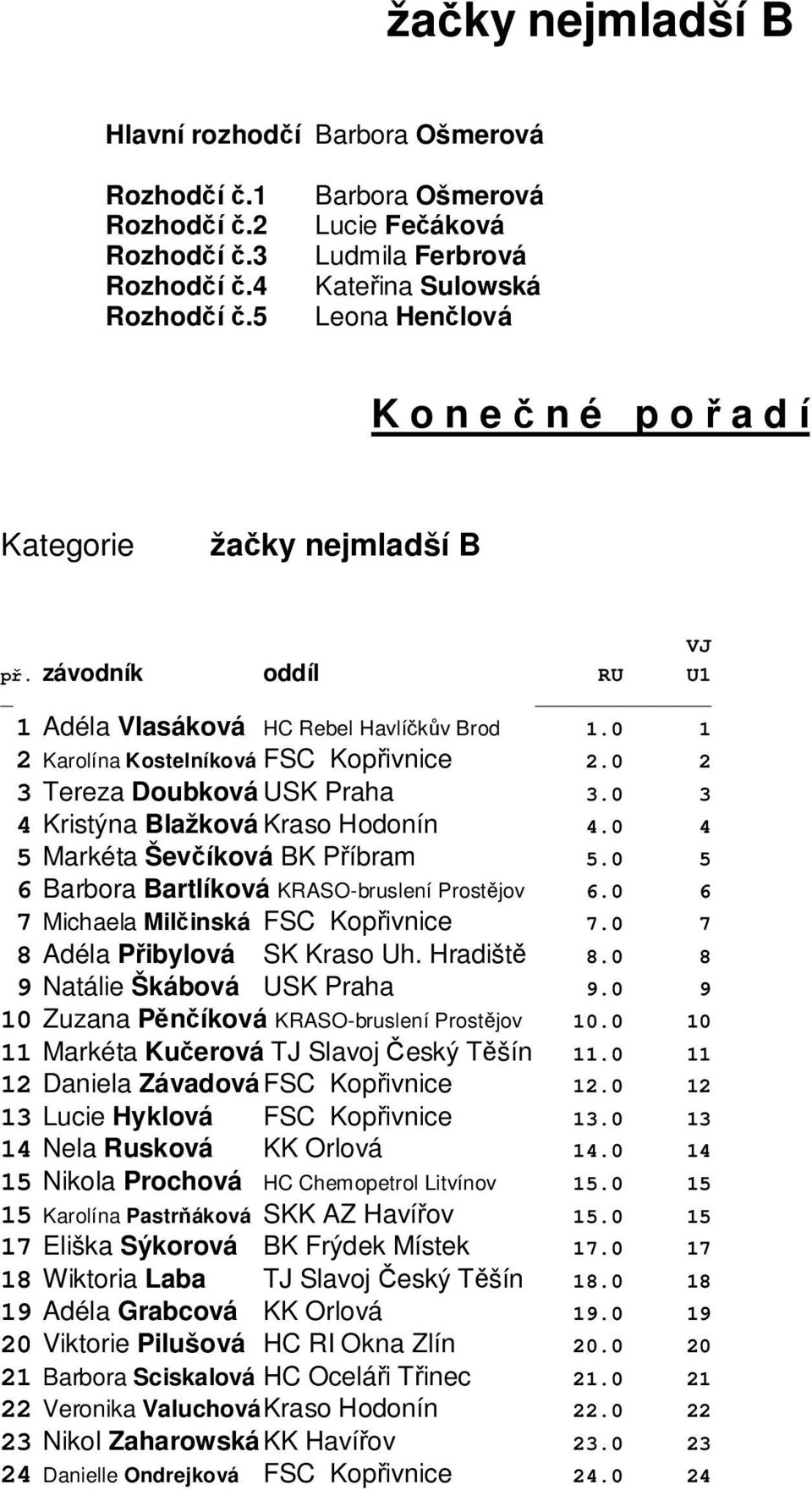 Hradišt 8.0 8 9 Natálie Škábová USK Praha 9.0 9 10 Zuzana Pníková KRASO-bruslení Prostjov 10.0 10 11 Markéta Kuerová TJ Slavoj eský Tšín 11.0 11 12 Daniela Závadová FSC Kopivnice 12.