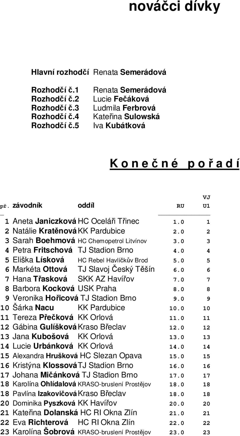 0 8 9 Veronika Hoicová TJ Stadion Brno 9.0 9 10 Šárka Nacu KK Pardubice 10.0 10 11 Tereza Peková KK Orlová 11.0 11 12 Gábina Gulíšková Kraso Beclav 12.0 12 13 Jana Kubošová KK Orlová 13.