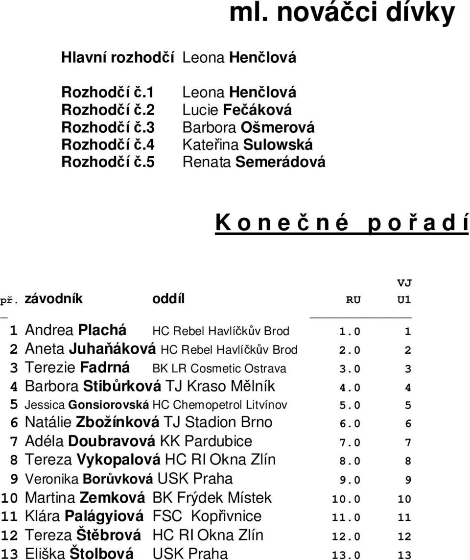 0 5 6 Natálie Zbožínková TJ Stadion Brno 6.0 6 7 Adéla Doubravová KK Pardubice 7.0 7 8 Tereza Vykopalová HC RI Okna Zlín 8.