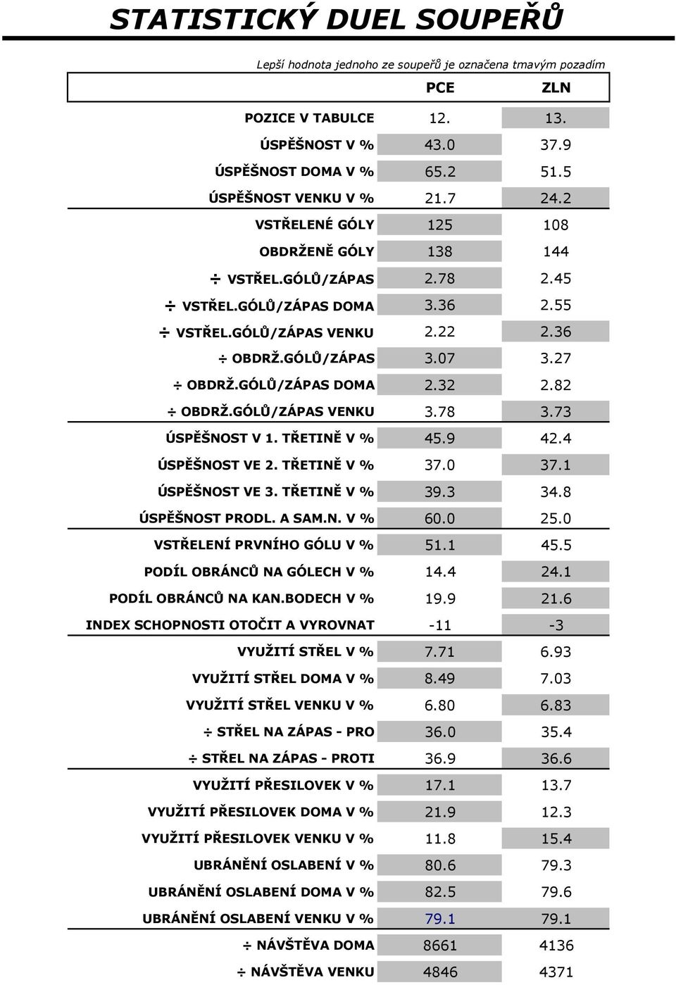 82 OBDRŽ.GÓLŮ/ZÁPAS VENKU 3.78 3.73 ÚSPĚŠNOST V 1. TŘETINĚ V % 45.9 42.4 ÚSPĚŠNOST VE 2. TŘETINĚ V % 37.0 37.1 ÚSPĚŠNOST VE 3. TŘETINĚ V % 39.3 34.8 ÚSPĚŠNOST PRODL. A SAM.N. V % 60.0 25.