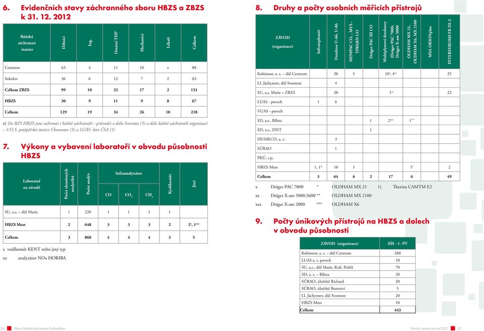 báňští záchranáři organizací V.O.S. potápěčská stanice Chomutov (5) a LUAS- lom ČSA () 7. Výkony a vybavení laboratoří v obvodu působnosti HBZS Ostatní THP Mechanici Lékaři Celkem 8.