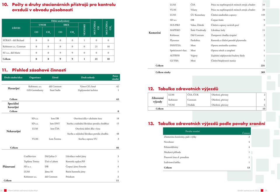 bníků a opravy 49 ZÁVOD Důlní analyzátory UNOR IREX CO CH 4 CO CH 4 VENTORY MCS ČIDLA CO MCS ČIDLA CH 4 Komerční SD a.s.