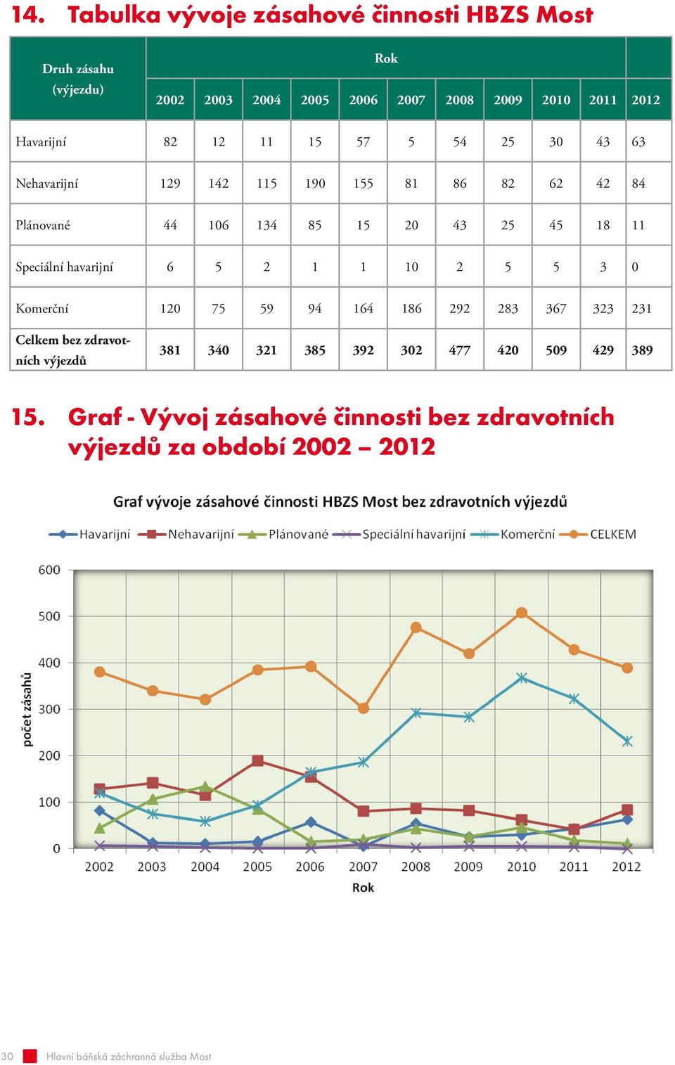 havarijní 6 5 2 0 2 5 5 3 0 Komerční 20 75 59 94 64 86 292 283 367 323 23 Celkem bez zdravotních výjezdů 38 340 32 385 392 302