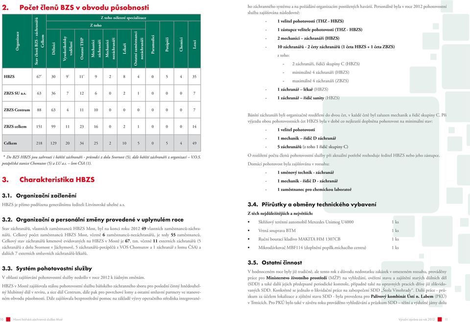 Personálně byla v roce 202 pohotovostní služba zajišťována následovně: - velitel pohotovosti (THZ - HBZS) - zástupce velitele pohotovosti (THZ - HBZS) - 2 mechanici záchranáři (HBZS) - 0 záchranářů -