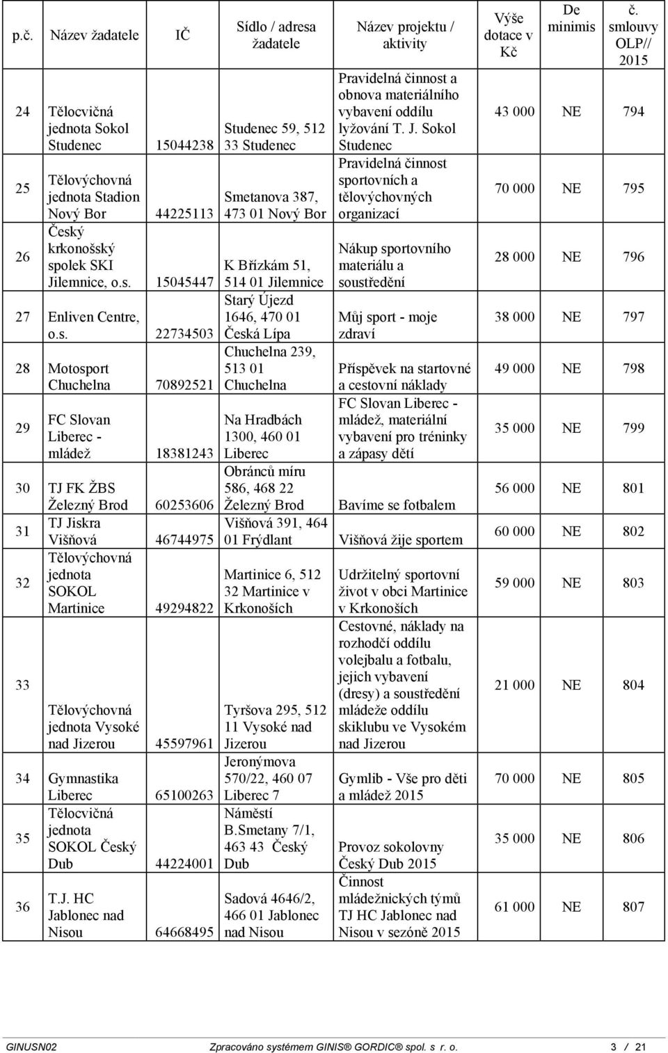 ý spolek SKI Jilemnice, o.s. 15045447 27 Enliven Centre, o.s. 22734503 28 Motosport Chuchelna 70892521 29 FC Slovan - mládež 18381243 30 TJ FK ŽBS Železný Brod 60253606 TJ Jiskra 31 Višňová 46744975