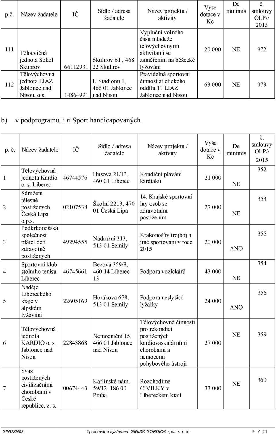 oddílu TJ LIAZ 972 63 000 973 b) v podprogramu 3.6 Sport handicapovaných 1 2 3 4 5 6 7 p. Název IČ Kardio o. s.