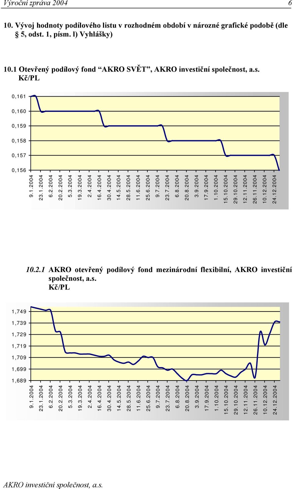 7.2004 23.7.2004 6.8.2004 20.8.2004 3.9.2004 17.9.2004 1.10.2004 15.10.2004 29.10.2004 12.11.2004 26.11.2004 10.12.2004 24.12.2004 10.2.1 AKRO otevřený podílový fond mezinárodní flexibilní, AKRO investiční společnost, Kč/PL 1,749 1,739 1,729 1,719 1,709 1,699 1,689 9.