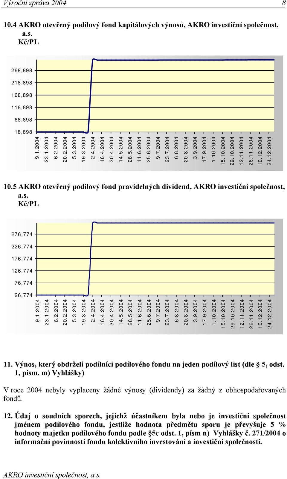 12.2004 10.5 AKRO otevřený podílový fond pravidelných dividend, AKRO investiční společnost, Kč/PL 276,774 226,774 176,774 126,774 76,774 26,774 9.1.2004 23.1.2004 6.2.2004 20.2.2004 5.3.2004 19.12.2004 11.